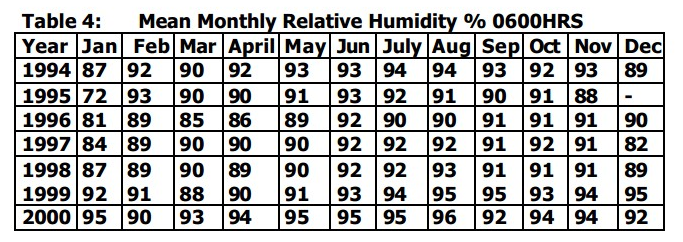Table 4: Mean Monthly Relative Humidity % 0600HRS