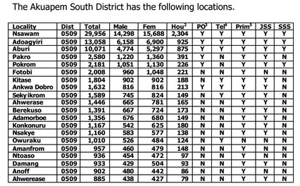 The Akuapem South District has the following locations. - Please Click the table to enlarge!