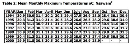 Table 2: Mean Monthly Maximum Temperatures oC, Nsawam7